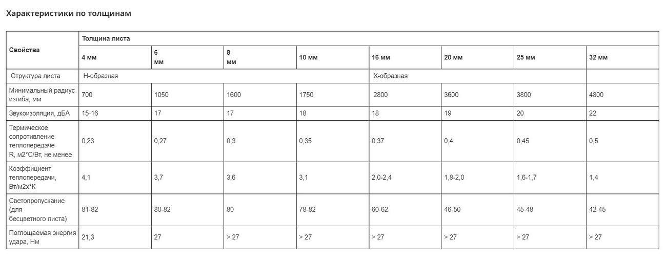 Сотовый поликарбонат Novattro 16 мм Полигаль ОПТ фото 5