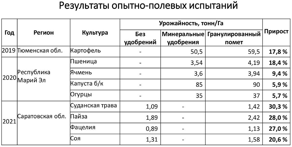 Органическое удобрение гранулированное на основе куриного помета мешок 25 кг при заказе от 500 тонн фото 3