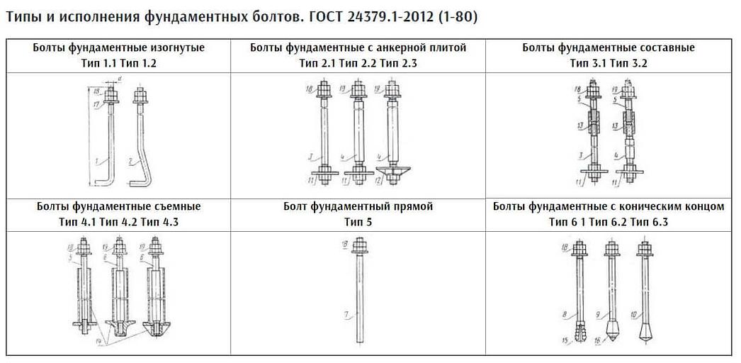 Фундаментные болты по ГОСТ 24379.1-2012 (80) фото 2