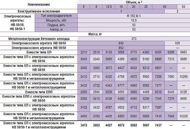 Вес емкости. Вес емкости 5 м3 из металла толщиной 10 мм. Масса емкости 25 м3. Вес емкости 2000 м3 из металла. Ёмкость 10 м3 металлическая вес.