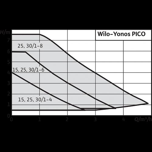 Циркуляционный насос Wilo YONOS PICO 25/1-4-130 фото 2