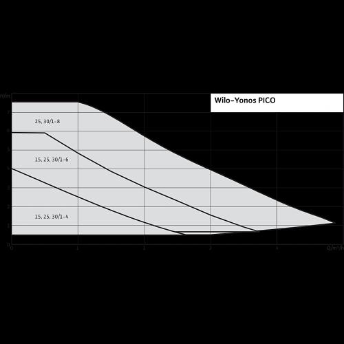 Циркуляционный насос Wilo YONOS PICO 25/1-4-130 фото 3
