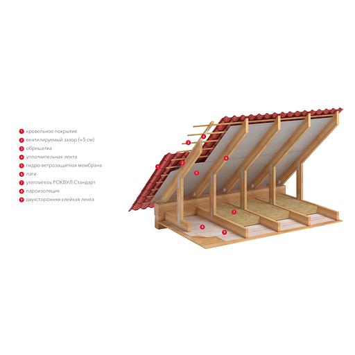 Утеплитель «Rockwool» стандарт 50 мм 5,4 м² опт Удмуртия фото 6