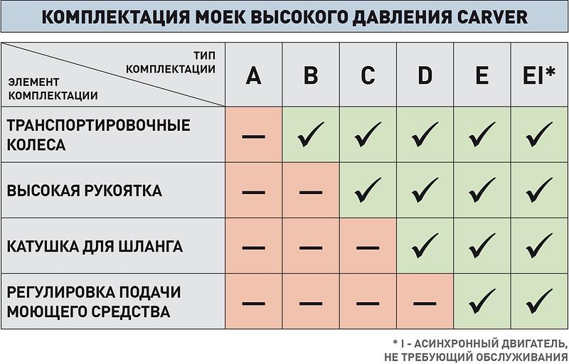 Минимойка Carver CW-2501EI 2500Вт фото 4