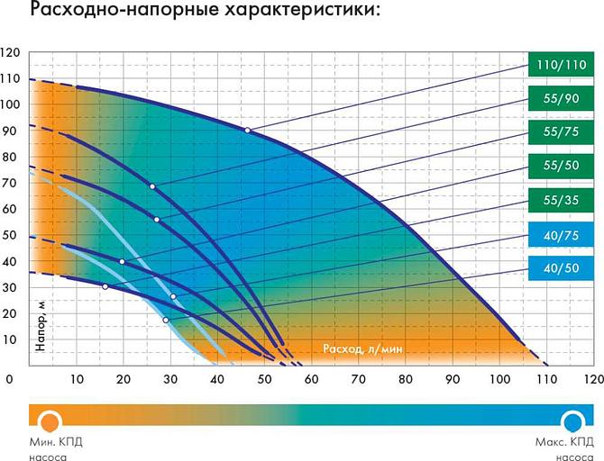 Садовый насос скважинный Джилекс Водомет 40/50 520Вт 2400л/час (в компл.:Фирменный обратный клапан) фото 9