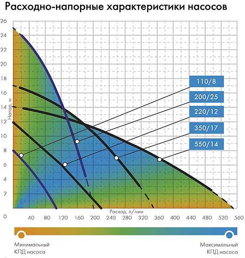 Садовый насос дренажный Джилекс 220/12 590Вт 13200л/час (в компл.:Переходник "Елочка" на три размера шланга 25/32/40мм) фото 6