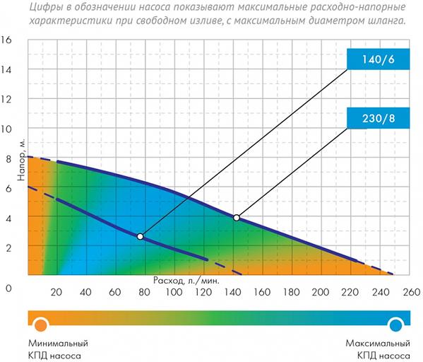 Садовый насос фекальный Джилекс 230/8 590Вт 13800л/час (в компл.:Переходник "Елочка" на три размера шланга 25/32/40мм) фото 8
