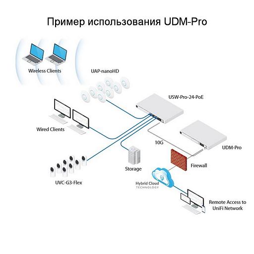 Маршрутизатор Ubiquiti UniFi Dream Machine Pro (UDM-Pro-EU) фото 5