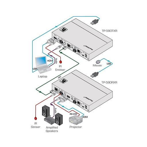 Kramer TP-590TXR Передатчик HDMI, Аудио, RS-232, ИК, USB по витой паре HDBaseT; поддержка 4К60 4:2:0, POE (50-80317090) фото 5