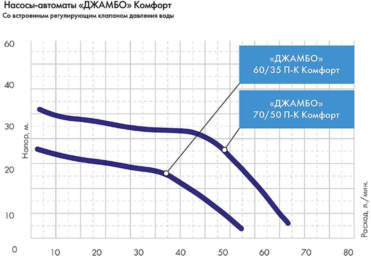 Насос садовый поверхностный Джилекс ДЖАМБО 70/50 П-К Комфорт 1100Вт 4200л/час (в компл.:Блок автоматики) (4001) фото 6