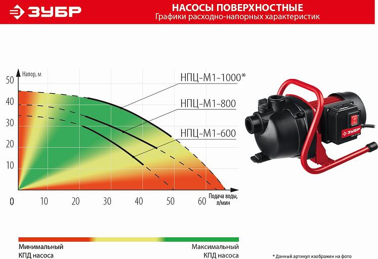 Насос садовый поверхностный Зубр НПЦ-М1-1000 1000Вт 4800л/час фото 3