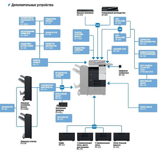 МФУ Konica-Minolta bizhub 227 монохромное, A3, 22 стр./мин., 19000стр/мес, 250GB, сеть, дуплекс, 2*500л, 2GB фото 2