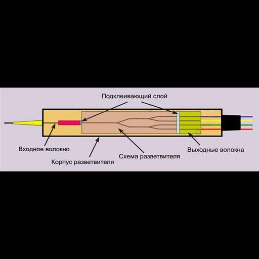 Делитель оптический планарный бескорпусный SNR-PLC-M-1x2-SC/APC фото 4