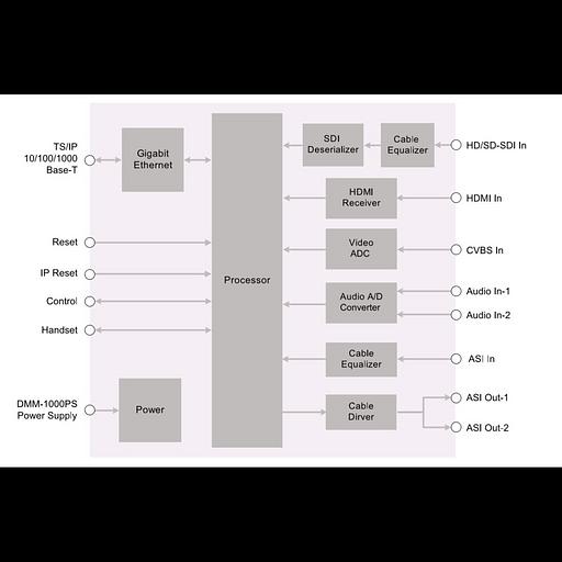 Модуль MPEG4 SD/HD encoder IP выход PBI DMM-1530EC-40 фото 3