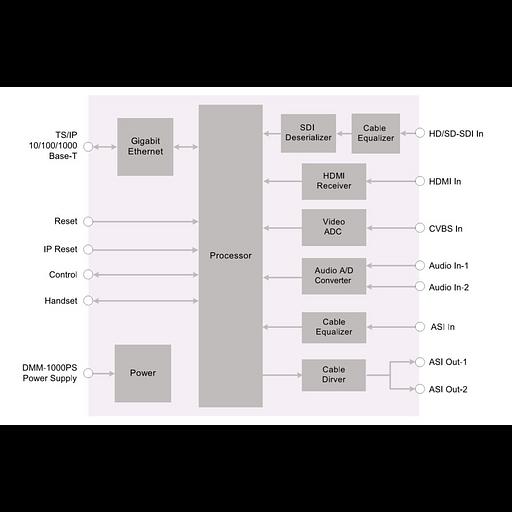 Модуль H.264 HD encoder IP выход PBI DMM-1540EC-40 фото 2