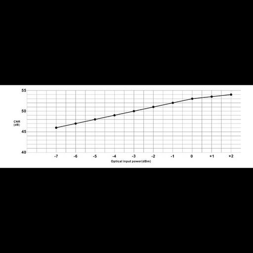 Приёмник оптический для сетей КТВ Vermax-LTP-116-7-OSb фото 5