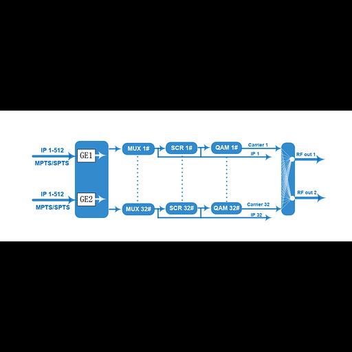 32 канальный DVB-C Модулятор SNR IPQAM-32 фото 3