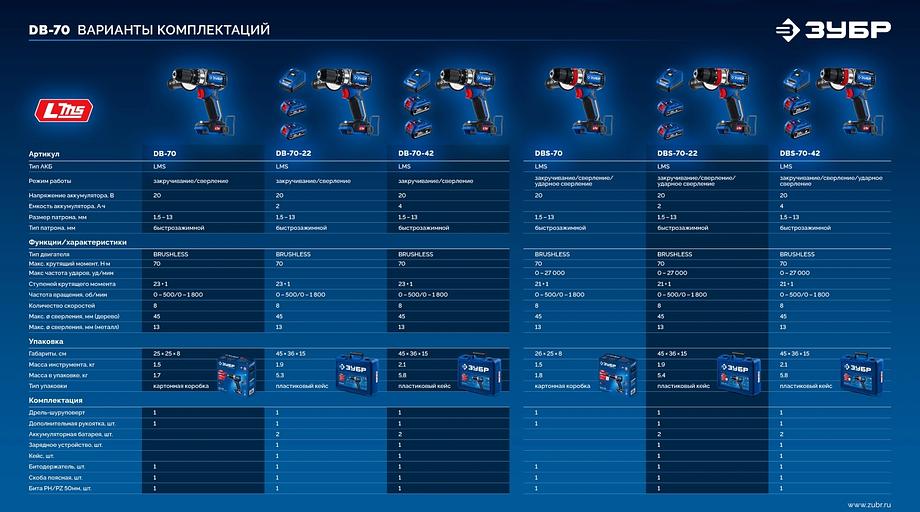 ЗУБР 20 В, 70 Н·м, 2 АКБ LMS (2 А·ч), бесщеточная дрель-шуруповерт, кейс, ПРОФЕССИОНАЛ (DB-70-22) фото 6