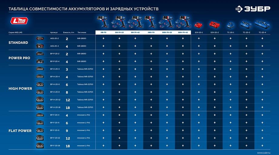 ЗУБР 20 В, 70 Н·м, 2 АКБ LMS (2 А·ч), бесщеточная дрель-шуруповерт, кейс, ПРОФЕССИОНАЛ (DB-70-22) фото 10