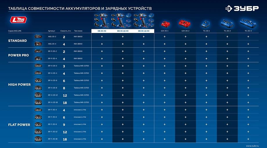 ЗУБР КОМПАКТ Комби #3, 20 В, 50 Н·м, 2 АКБ LMS (4 А·ч), бесщеточная модульная дрель-шуруповерт, кейс, ПРОФЕССИОНАЛ (DB-50-42-H3) фото 9