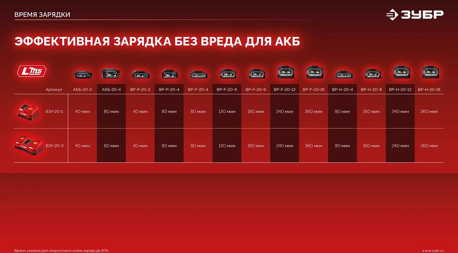 ЗУБР 20 В, 40 Н·м, 2 АКБ LMS (2 А·ч), дрель-шуруповерт, сумка (ДШ-40-22) фото 10