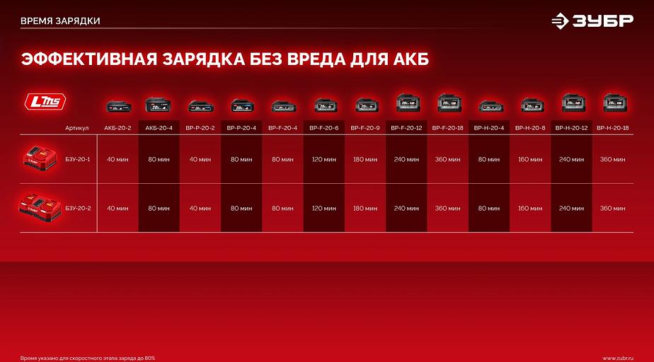 Бесщеточная дрель-шуруповерт ЗУБР 20 В, 65 Н·м, 1 АКБ LMS (2 А·ч), (ДБ-65-21) фото 10