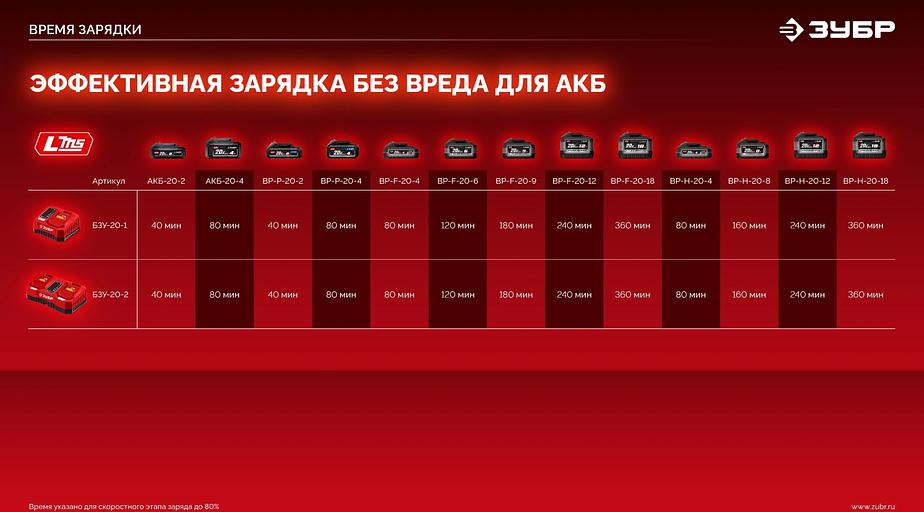 Бесщеточный ударный винтоверт ЗУБР 20 В, 180 Н·м, 1 АКБ LMS (2 А·ч), сумка (ВБУ-180-21) фото 10