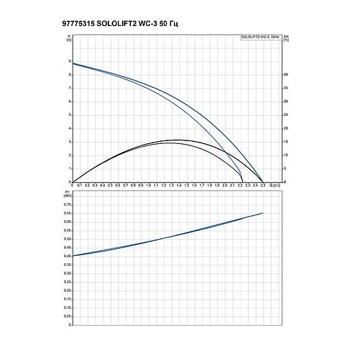 Установка канализационная Grundfos SOLOLIFT 2 WC-3 фото 2