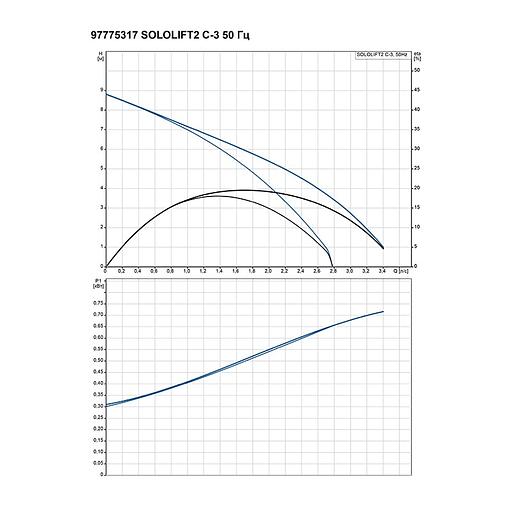 Установка канализационная Grundfos SOLOLIFT 2 C-3 фото 2