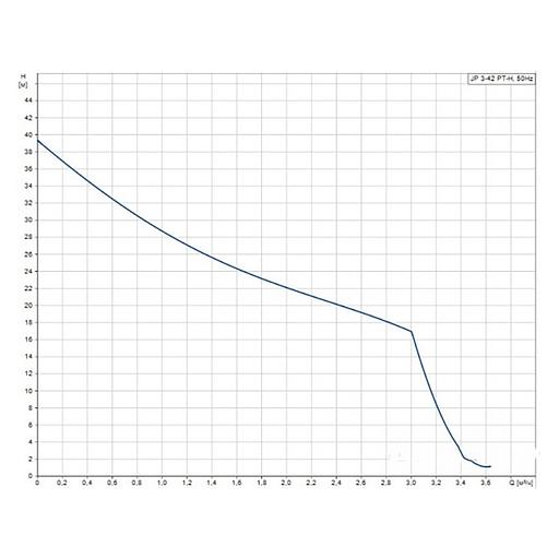 Установка насосная самовсасывающая Grundfos JP 3-42 PT-H фото 3