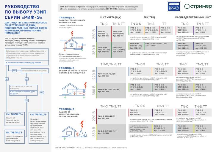УЗИП (Устройство защиты от импульсных перенапряжений) РИФ-Э-I+II 275/12,5 (3+1) СТРИМЕР фото 2