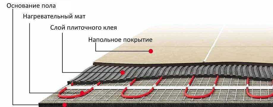 Нагревательный мат для тёплого пола Warmstad WSM 220 Вт/м² фото 4