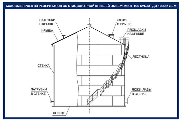 Резервуар вертикальный стальной РВС 400 м³ со стационарной крышей фото 3
