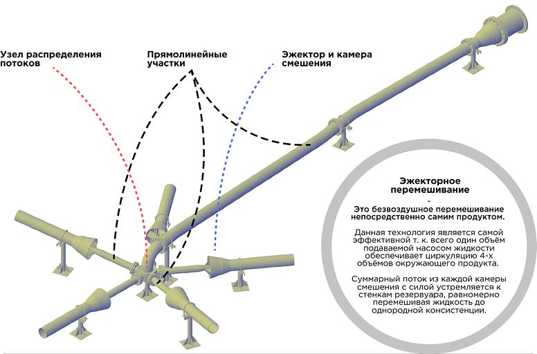 Устройство перемешивающее струйное УПС-ЕВНАТ фото 2