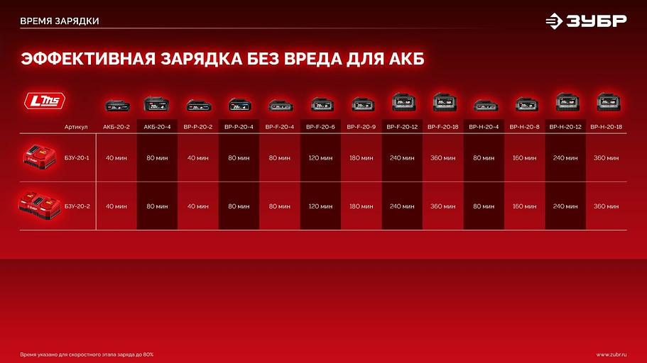 ЗУБР 20 В, 1 порт, 1 х 3 А, зарядное устройство для LMS АКБ (БЗУ-20-1) фото 8
