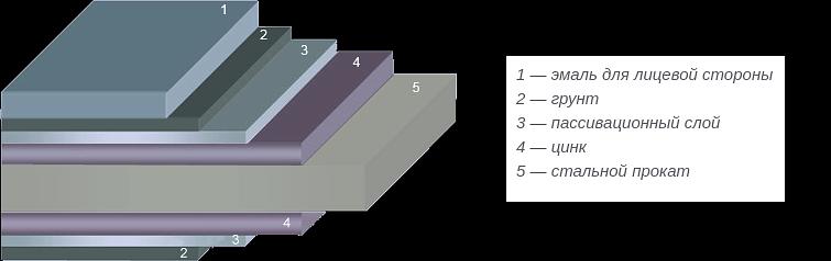 Рулонный оцинкованный прокат с полимерным покрытием опт фото 2