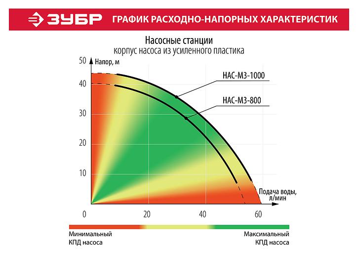 ЗУБР 800 Вт, бак 20 л, автоматическая насосная станция (НАС-М3-800) фото 9