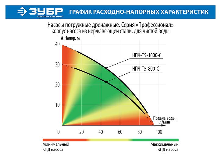 ЗУБР 800 Вт, дренажный насос с большим напором, корпус из нержавеющей стали, Профессионал (НПЧ-Т5-800-С) фото 5