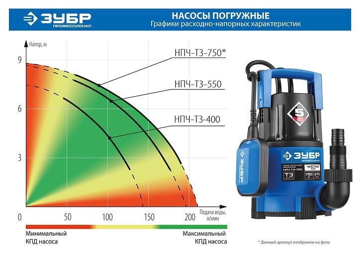 ЗУБР 750 Вт, дренажный насос с минимальным уровнем откачки, Профессионал (НПЧ-Т3-750) фото 8