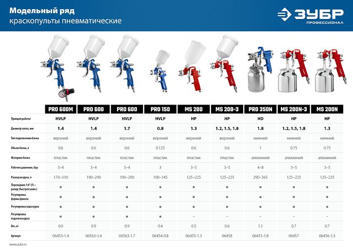 ЗУБР MS 200, 1.3 мм, пневматический краскопульт с верхним бачком (06455-1.3) фото 10