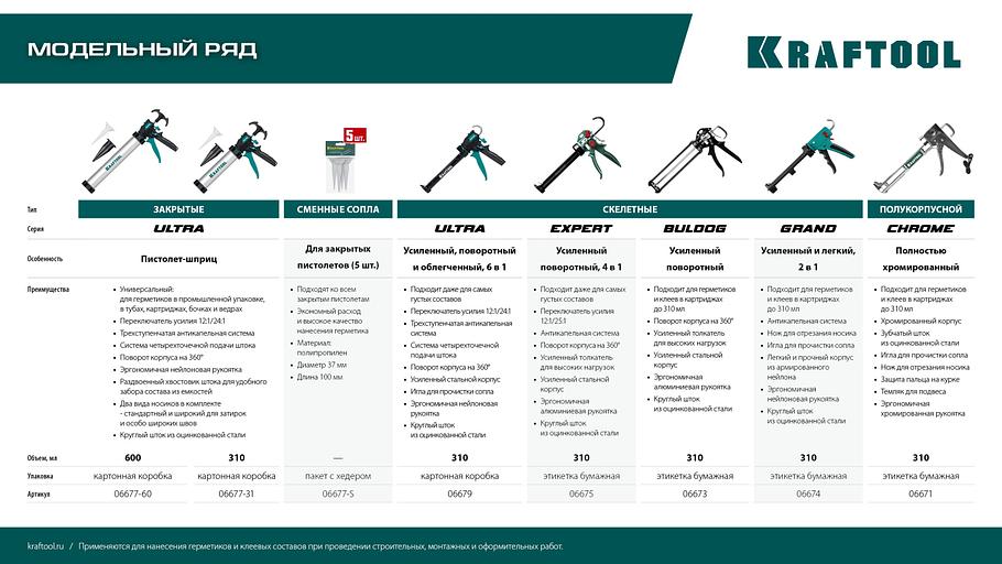 KRAFTOOL 5 шт., запасные сопла для закрытых пистолетов для герметика (06677-S) фото 6