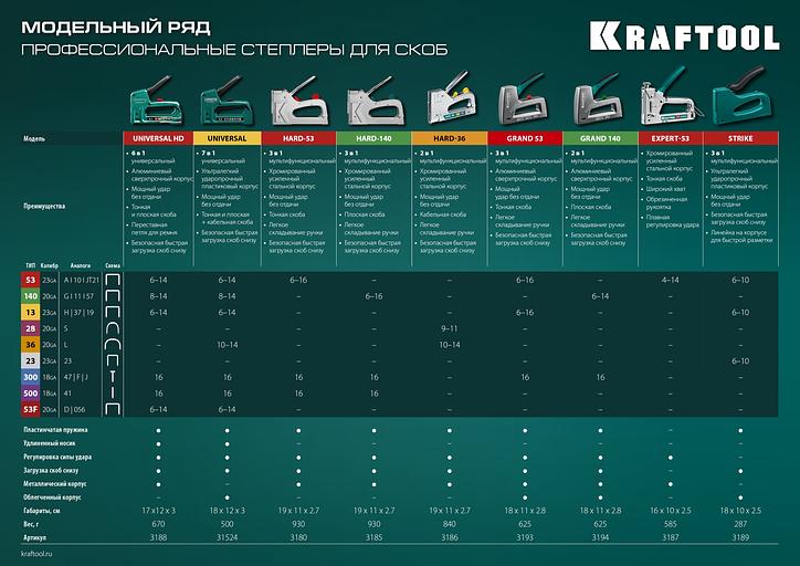 KRAFTOOL Expert-53, тип 53 (A/10/JT21) 23GA (4 - 14 мм), стальной компактный степлер (3187) фото 9