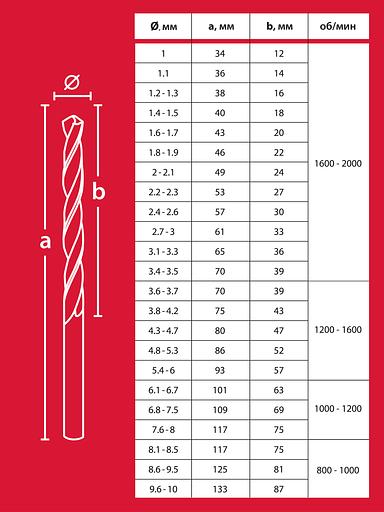 ЗУБР 91 шт, (1-10/0,1 мм), сталь Р4М2, класс В, пласт.бокс, набор сверл по металлу (29605-H91) фото 7