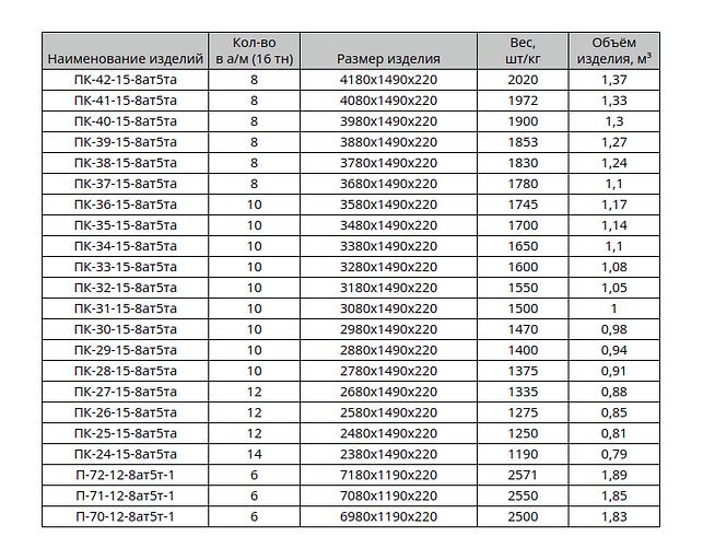Плиты перекрытий многопустотные ширина 1.5 м длина от 1.5 до 7.2 м серия 1.141-1в.6 опт фото 2