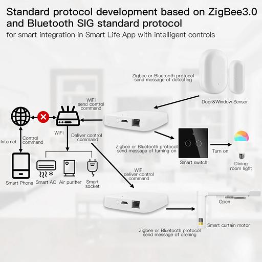 Bluetooth Шлюз MOES Multi-mode Gateway MHUB, LAN & Wi-Fi 2.4GHz, Wi-Fi 2.4GHz & ZigBee & BLE & Mesh, USB, белый фото 5