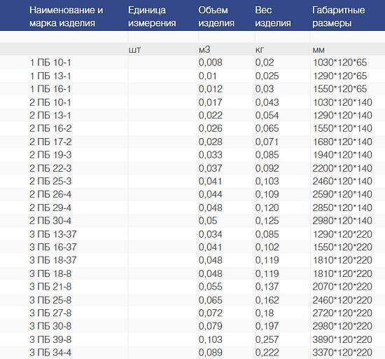 Брусковые железобетонные перемычки фото 2