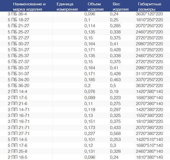 Брусковые железобетонные перемычки фото 3