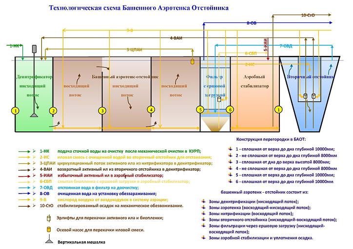 Башенный аэротенк-отстойник в водоочистных системах фото 4
