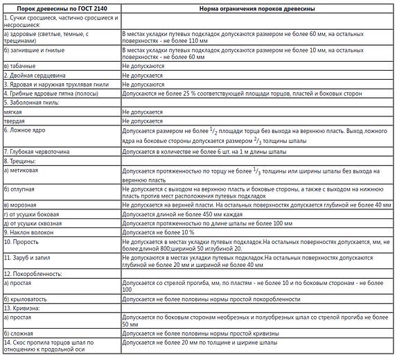 Шпалы деревянные, пропитанные II тип опт фото 5