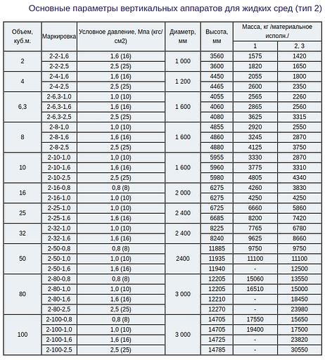 Аппараты ёмкостные цилиндрические для газов и жидких сред фото 5